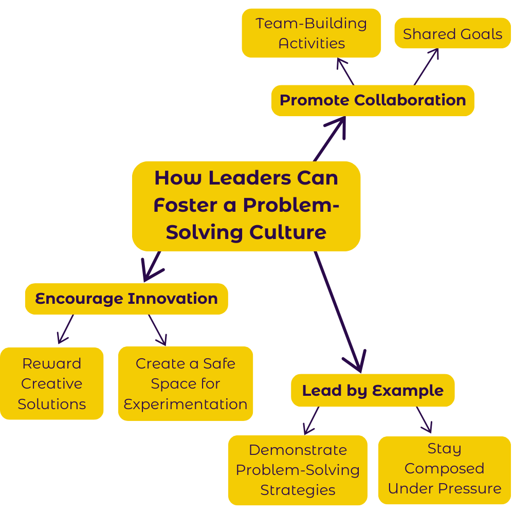 how leaders can foster problem-solving culture