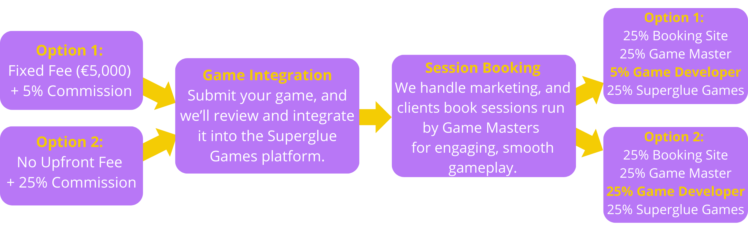 Game Integration process: our team integrates your game into the Superglue Games platform and revenue is shared between booking site, Game Master, game developer and Superglue Games