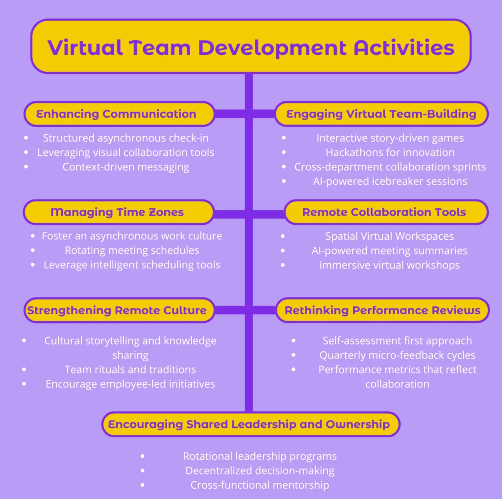 Virtual Team Development Activities