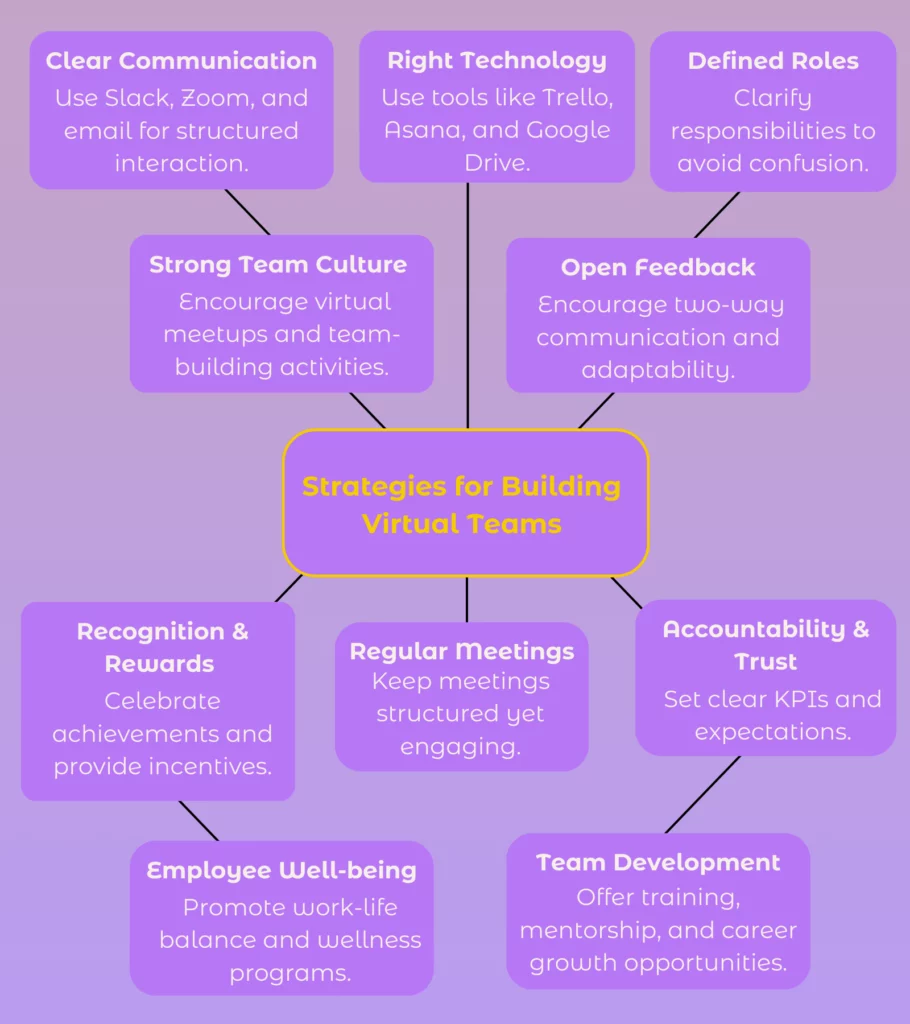 Strategies for building virtual teams