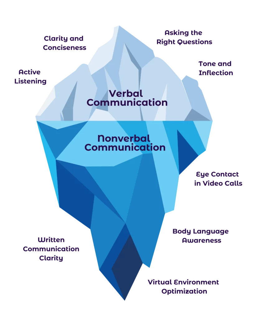 verbal and nonverbal communication skills