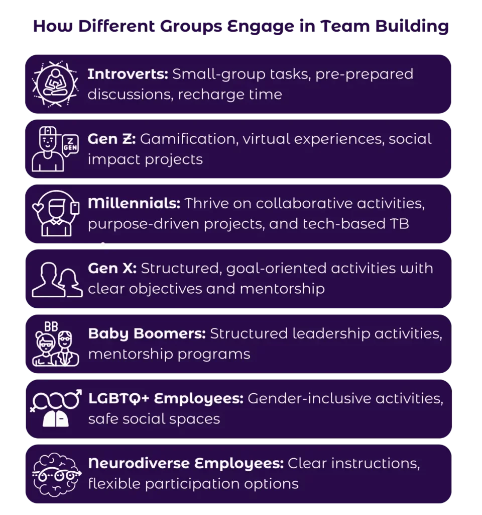 How Different Groups Engage in Team Building