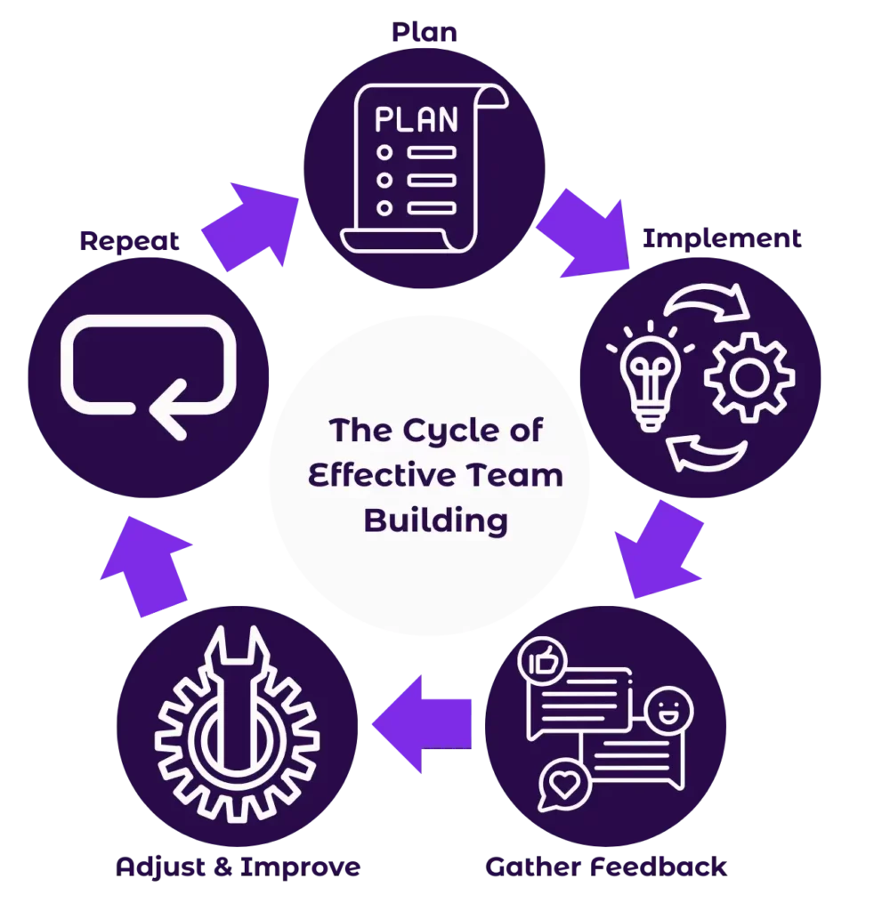 The cycle of effective team building
