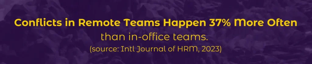 Conflicts in remote teams happen 37% more often than in-office teams.