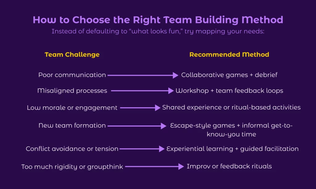 How to choose the right team building method