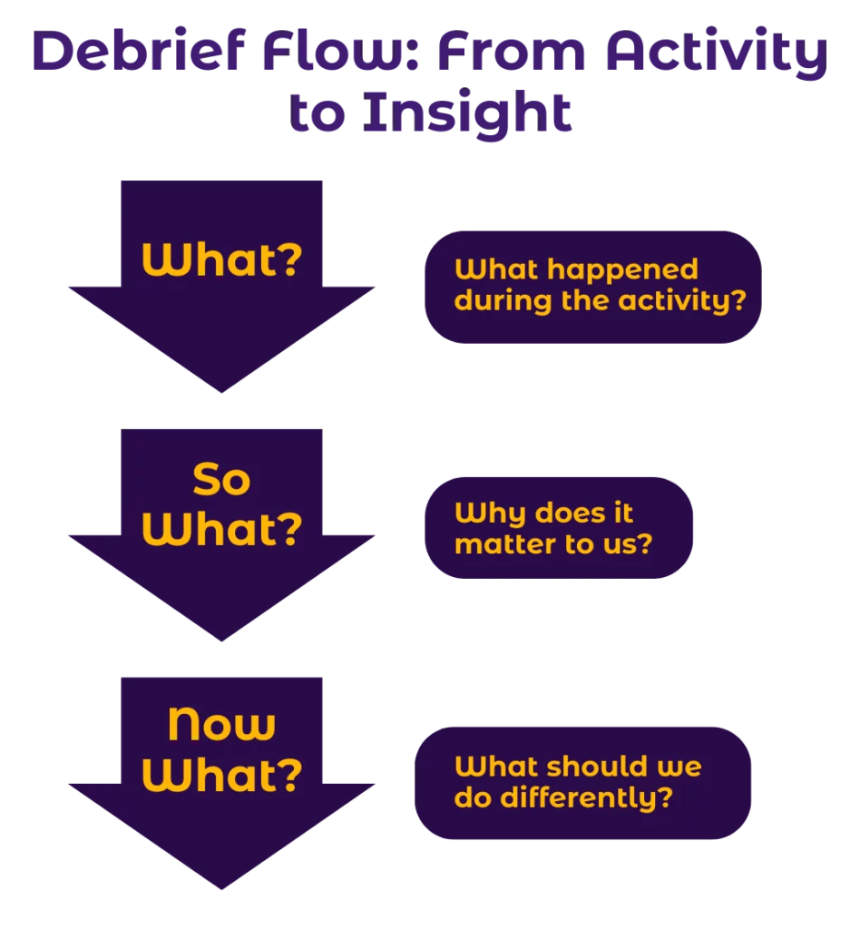 Debrief Flow: From Activity to Insight