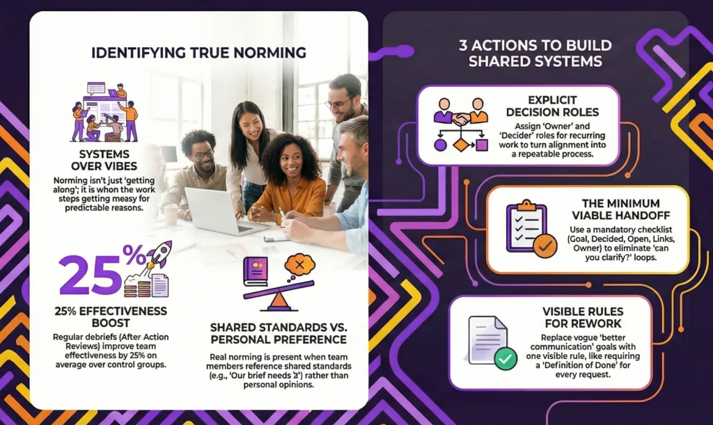 What is Norming in team development

